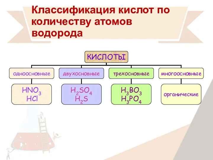 Классификация кислот по количеству атомов водорода