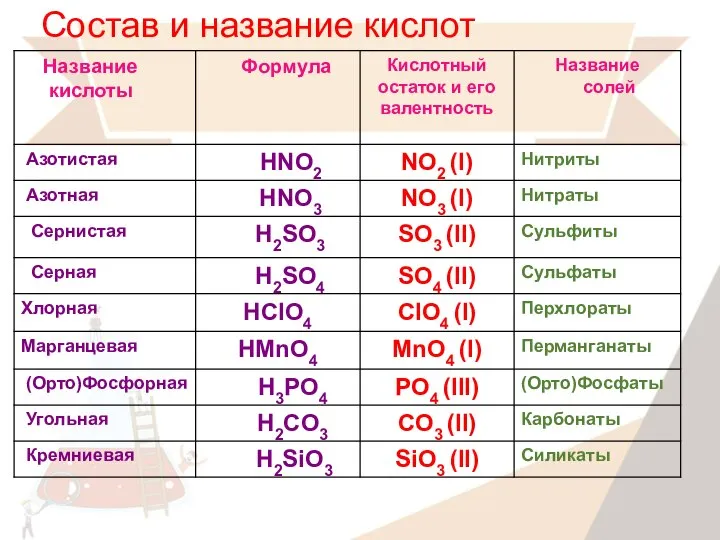 Состав и название кислот