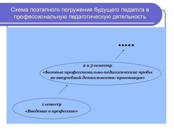 Схема поэтапного погружения будущего педагога в профессиональную педагогическую дятельность