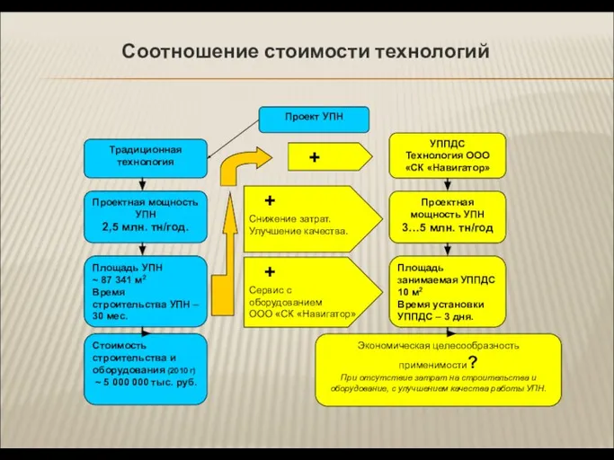 Соотношение стоимости технологий