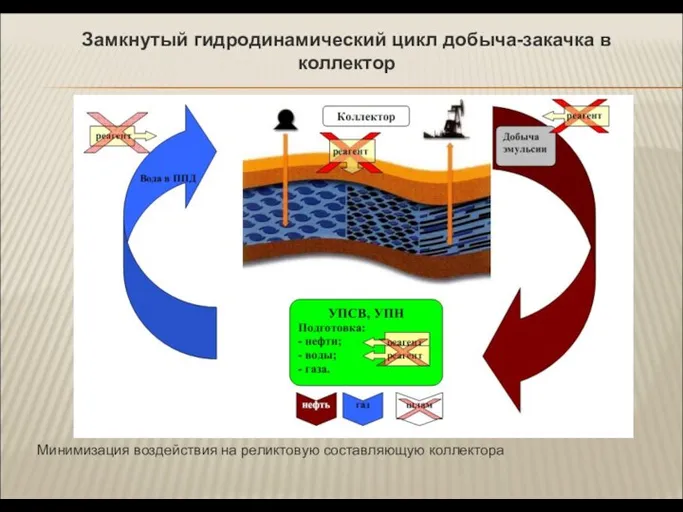 Замкнутый гидродинамический цикл добыча-закачка в коллектор Минимизация воздействия на реликтовую составляющую коллектора