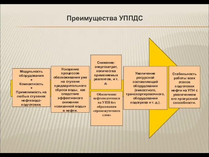 Преимущества УППДС Модульность оборудования + Компактность + Применимость на любых ступенях