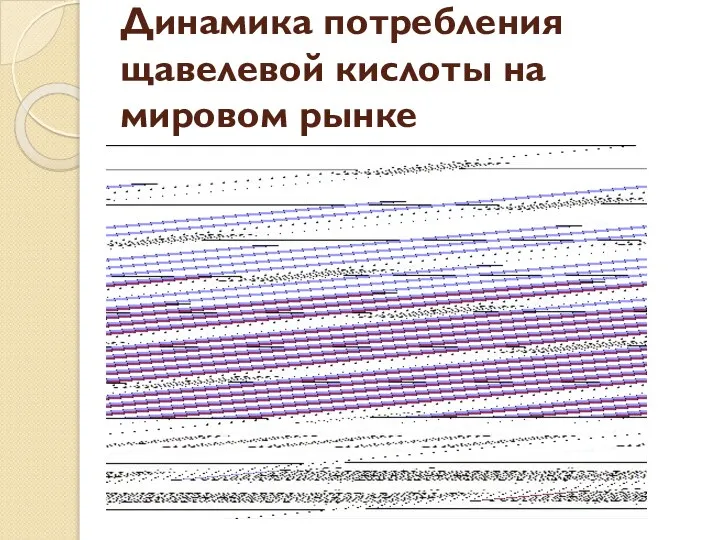 Динамика потребления щавелевой кислоты на мировом рынке