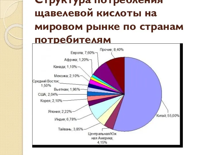 Структура потребления щавелевой кислоты на мировом рынке по странам потребителям