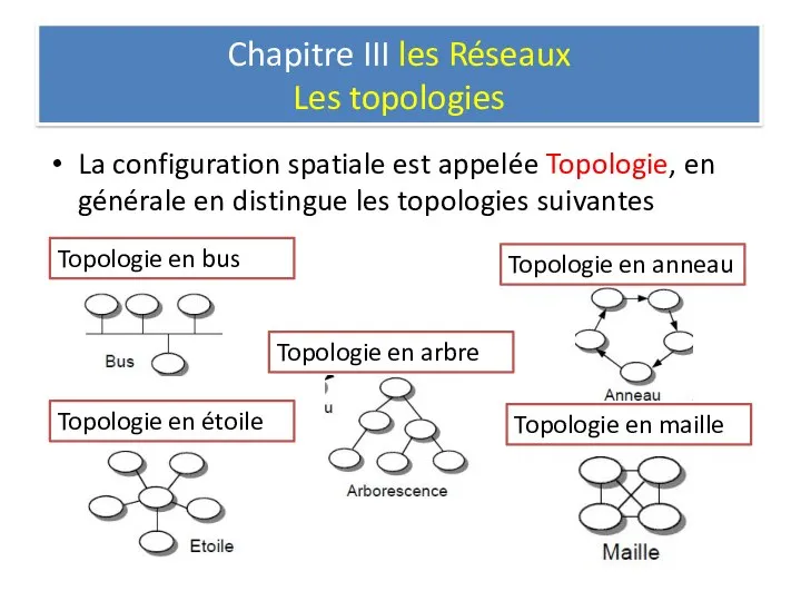 La configuration spatiale est appelée Topologie, en générale en distingue les