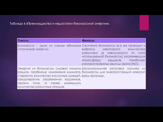 Таблица 6 «Преимущества и недостатки биомассной энергии».