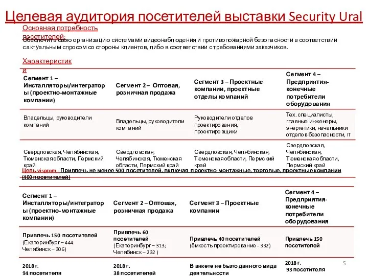 Целевая аудитория посетителей выставки Security Ural Основная потребность посетителей: Характеристики Цель