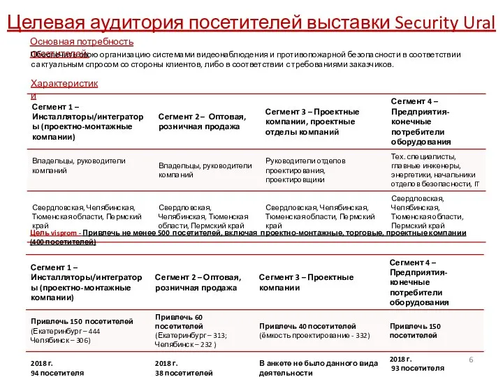 Целевая аудитория посетителей выставки Security Ural Основная потребность посетителей: Характеристики Цель