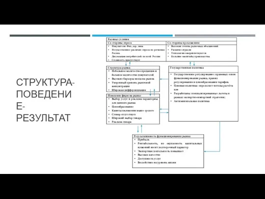 СТРУКТУРА-ПОВЕДЕНИЕ-РЕЗУЛЬТАТ