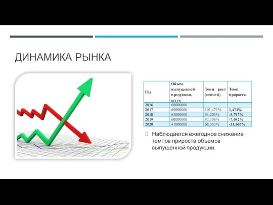 ДИНАМИКА РЫНКА Наблюдается ежегодное снижение темпов прироста объемов выпущенной продукции.