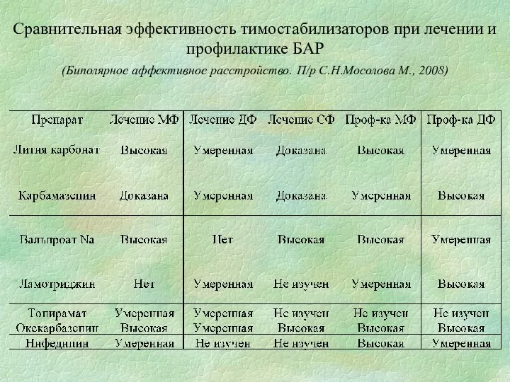 Сравнительная эффективность тимостабилизаторов при лечении и профилактике БАР (Биполярное аффективное расстройство. П/р С.Н.Мосолова М., 2008)