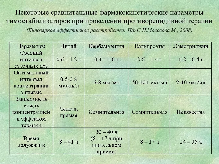 Некоторые сравнительные фармакокинетические параметры тимостабилизаторов при проведении противорецидивной терапии (Биполярное аффективное расстройство. П/р С.Н.Мосолова М., 2008)