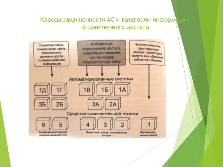 Классы защищенности АС и категории информации ограниченного доступа