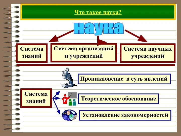 Что такое наука? наука Система знаний