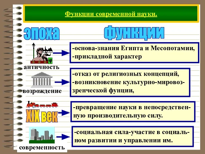 Функции современной науки. эпоха функции