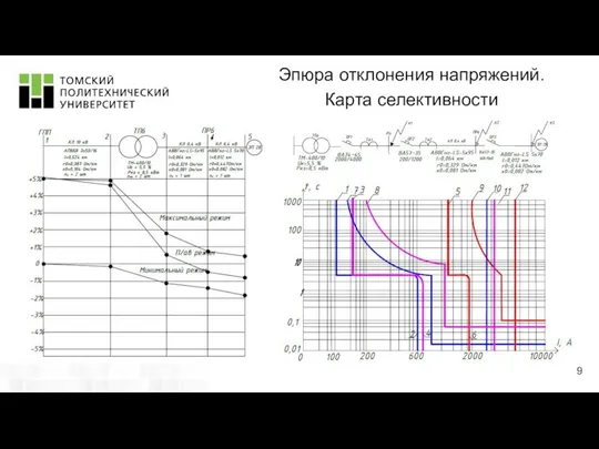 Эпюра отклонения напряжений. Карта селективности