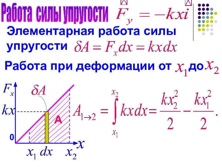 Работа силы упругости 0 Элементарная работа силы упругости Работа при деформации от до А