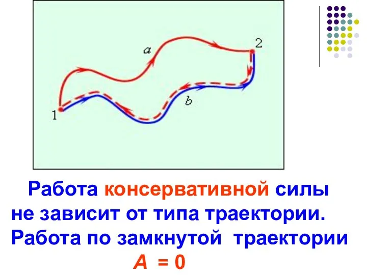 Работа консервативной силы не зависит от типа траектории. Работа по замкнутой траектории A = 0