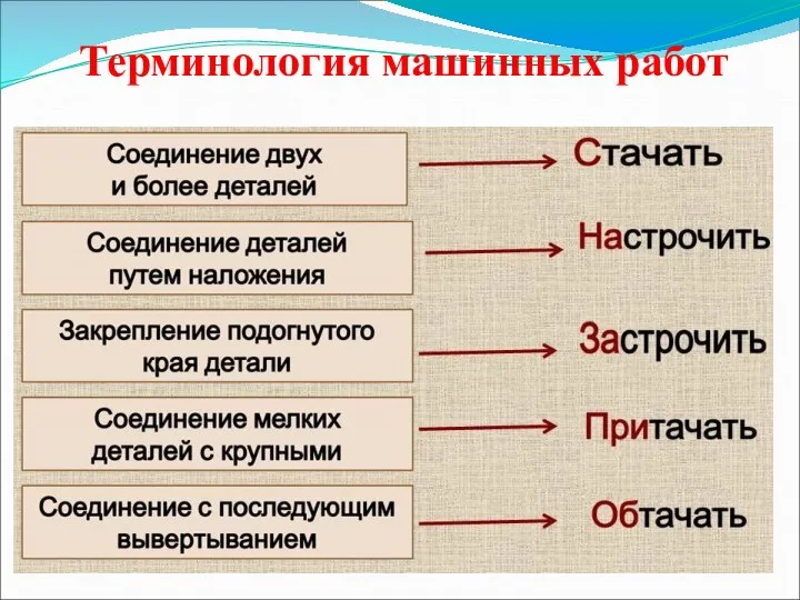 Терминология машинных работ