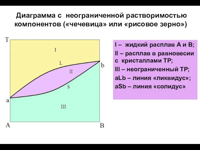 Диаграмма с неограниченной растворимостью компонентов («чечевица» или «рисовое зерно»)