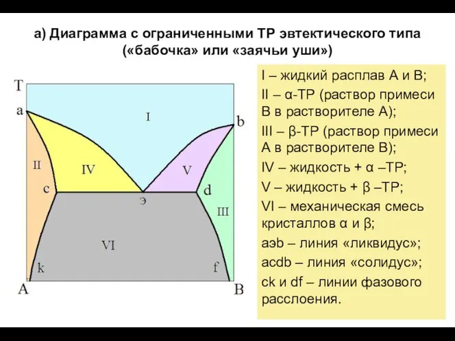 а) Диаграмма с ограниченными ТР эвтектического типа («бабочка» или «заячьи уши»)