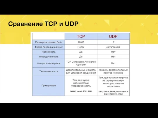 Сравнение TCP и UDP