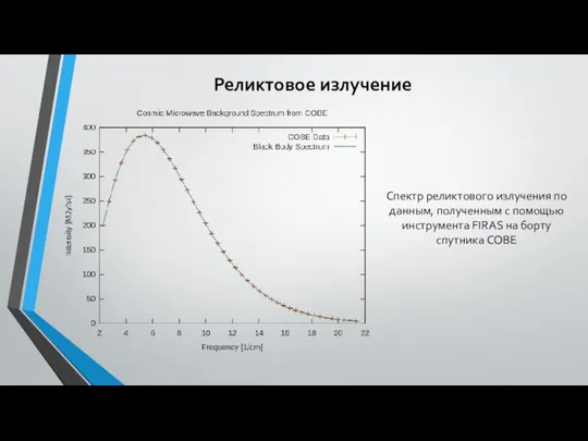 Реликтовое излучение Спектр реликтового излучения по данным, полученным с помощью инструмента FIRAS на борту спутника COBE