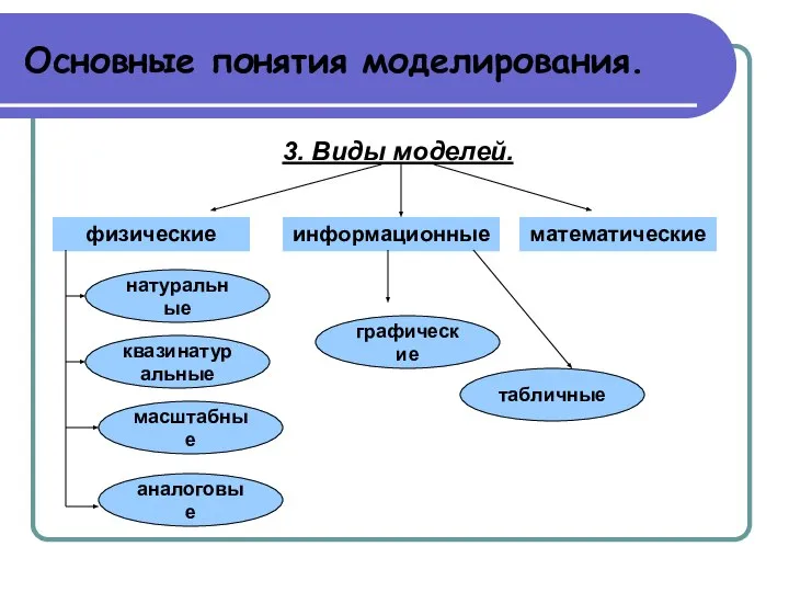 Основные понятия моделирования. 3. Виды моделей. физические информационные математические квазинатуральные табличные натуральные графические масштабные аналоговые