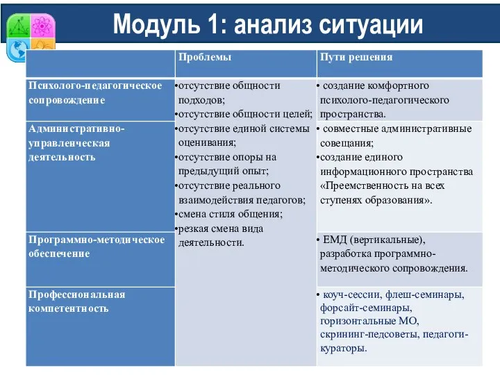 Модуль 1: анализ ситуации