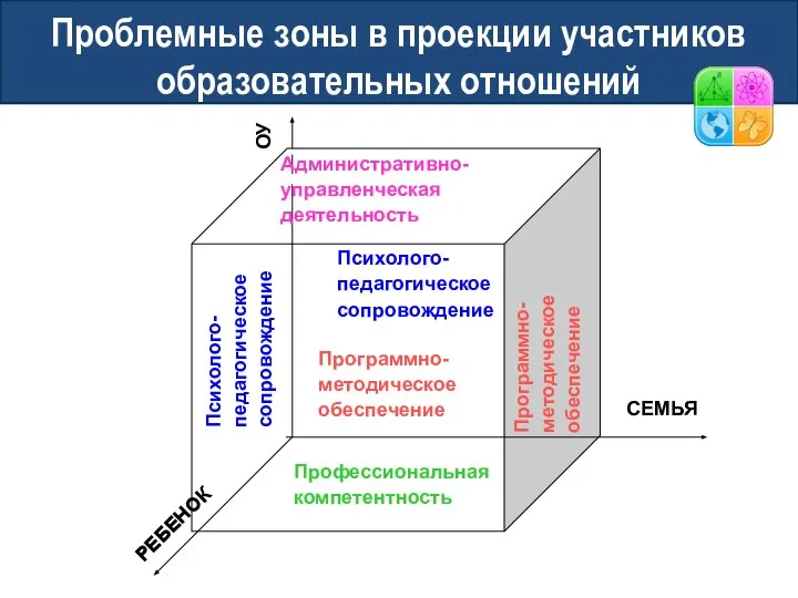 Проблемные зоны в проекции участников образовательных отношений Административно Административно-управленческая деятельность Профессиональная