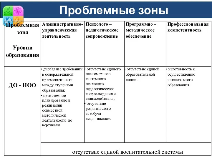 Проблемные зоны