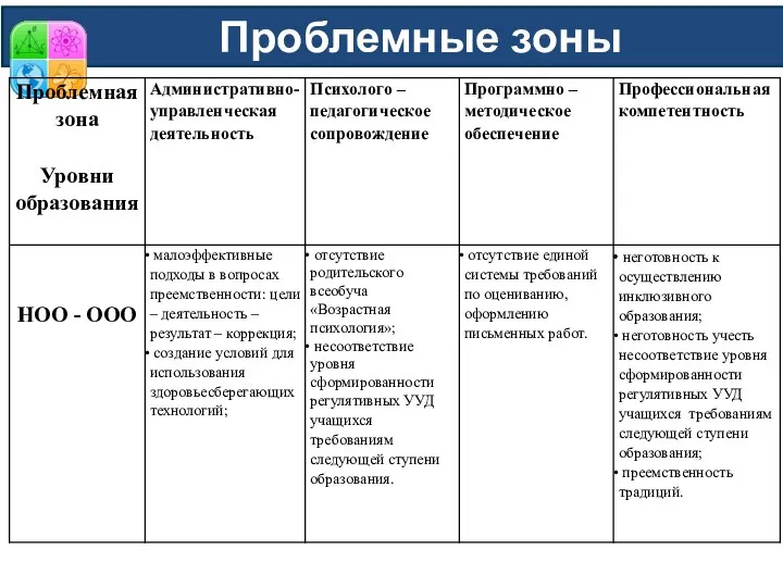 Проблемные зоны