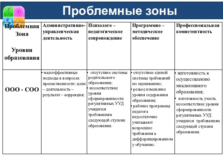 Проблемные зоны