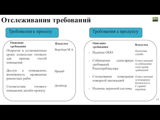 Отслеживания требований Требования к проекту Описание требования Открытие в установленные сроки