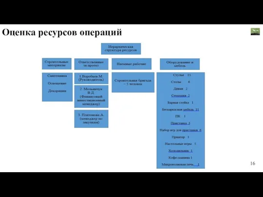 Оценка ресурсов операций 16