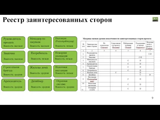 Реестр заинтересованных сторон Руководитель проекта Заказчик Важность: высокая Важность: высокая Строительная