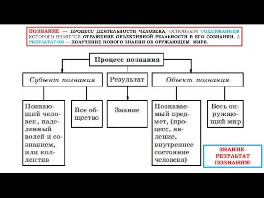 ПОЗНАНИЕ — ПРОЦЕСС ДЕЯТЕЛЬНОСТИ ЧЕЛОВЕКА, ОСНОВНЫМ СОДЕРЖАНИЕМ КОТОРОГО ЯВЛЯЕТСЯ ОТРАЖЕНИЕ ОБЪЕКТИВНОЙ