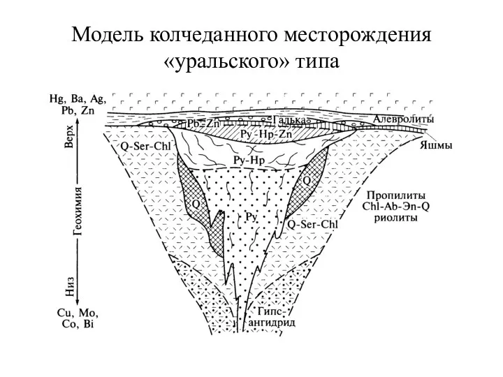 Модель колчеданного месторождения «уральского» типа