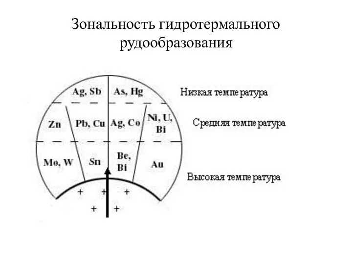 Зональность гидротермального рудообразования