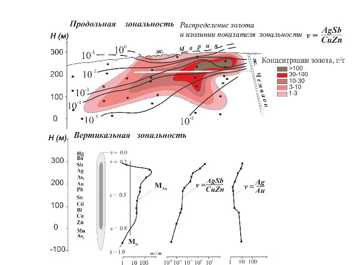 Распределение золота и изолинии показателя зональности