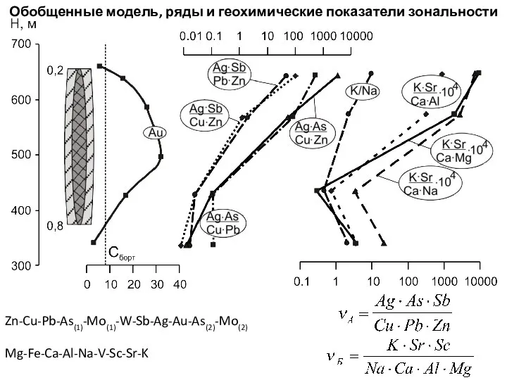 Обобщенные модель, ряды и геохимические показатели зональности Zn-Cu-Pb-As(1)-Mo(1)-W-Sb-Ag-Au-As(2)-Mo(2) Mg-Fe-Ca-Al-Na-V-Sc-Sr-K