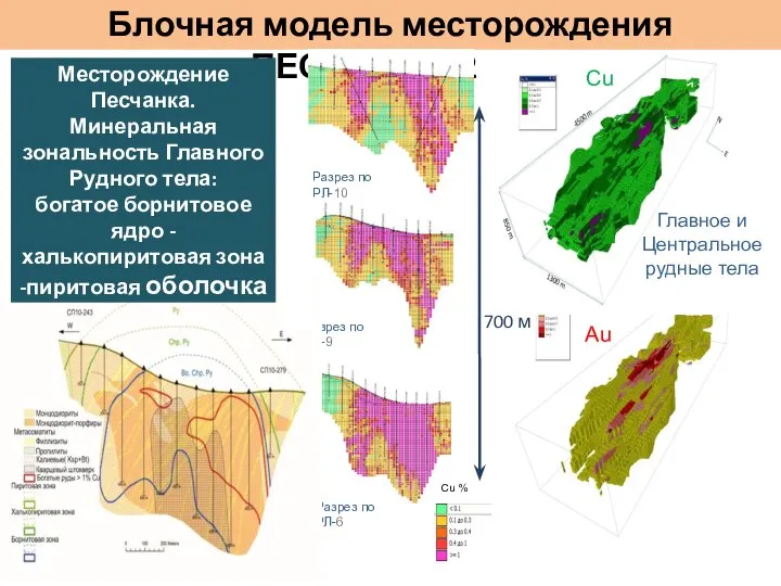 Блочная модель месторождения ПЕСЧАНКА, 2010 Разрез по РЛ-9 Разрез по РЛ-10