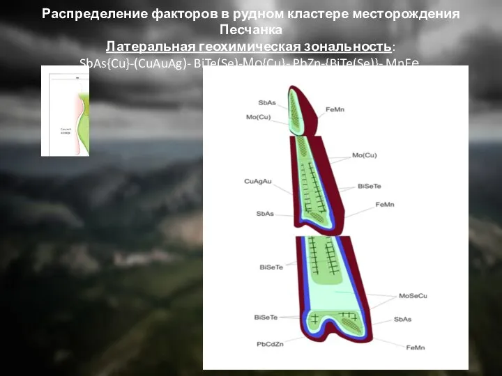 Распределение факторов в рудном кластере месторождения Песчанка Латеральная геохимическая зональность: SbAs{Cu}-(CuAuAg)- BiTe(Se)-Мо{Cu}- PbZn-{BiTe(Se)}- MnFе.