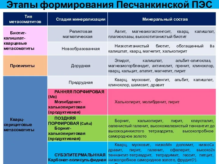 Этапы формирования Песчанкинской ПЭС