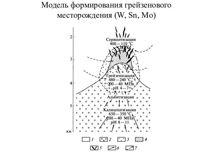 Модель формирования грейзенового месторождения (W, Sn, Mo)