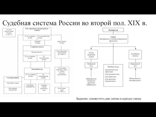 Судебная система России во второй пол. XIX в. Задание: совместить две схемы в единую схему