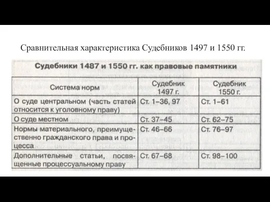 Сравнительная характеристика Судебников 1497 и 1550 гг.