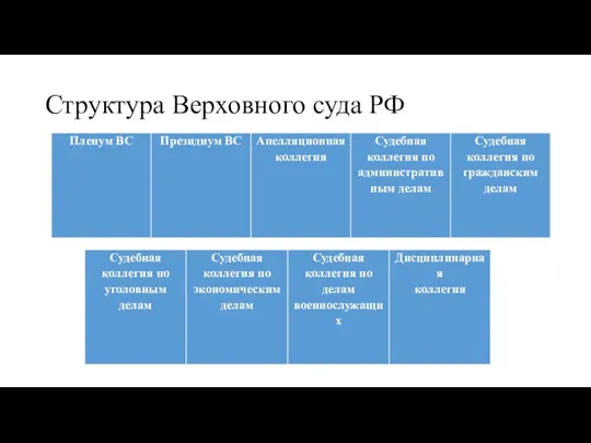 Структура Верховного суда РФ