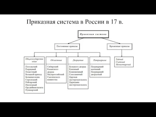 Приказная система в России в 17 в.