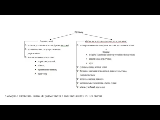 Соборное Уложение. Глава «О разбойных и о татиных делах» из 104 статей